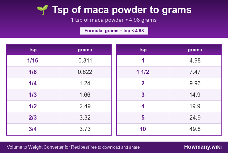 How to convert tsp of maca powder to grams? Conversion chart: Tsp of maca powder to grams (1/16 to 10 tsp). 1 tsp ≈ 4.98 grams.