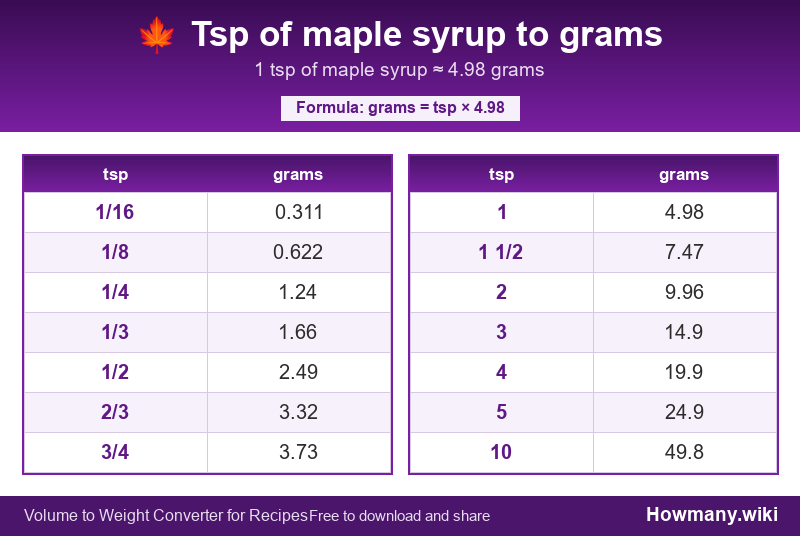 Conversion chart: Tsp of maple syrup to grams (1/16 to 10 tsp). 1 tsp ≈ 4.98 grams.