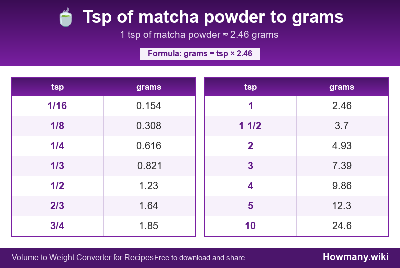Conversion chart: Tsp of matcha powder to grams (1/16 to 10 tsp). 1 tsp ≈ 2.46 grams.