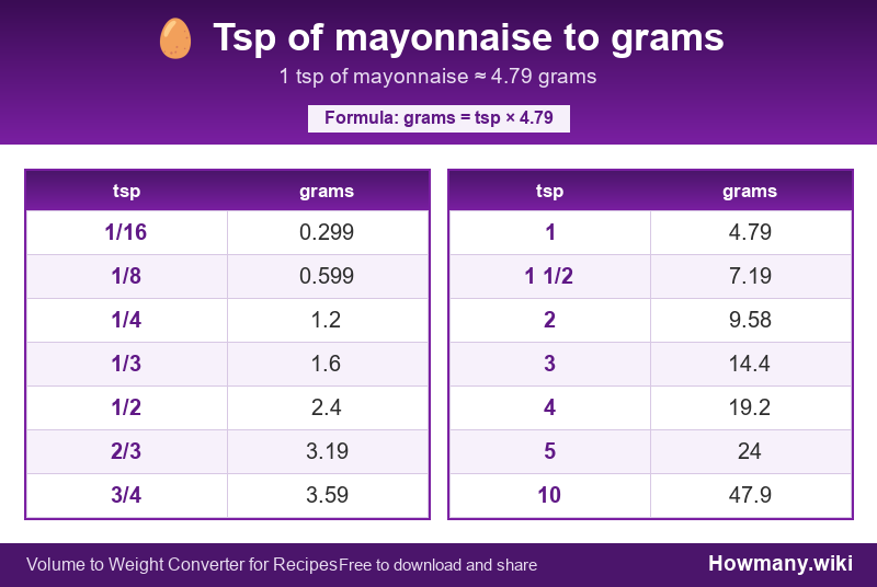 Conversion chart: Tsp of mayonnaise to grams (1/16 to 10 tsp). 1 tsp ≈ 4.79 grams.