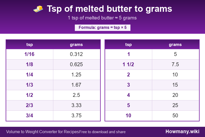 Conversion chart: Tsp of melted butter to grams (1/16 to 10 tsp). 1 tsp ≈ 5 grams.