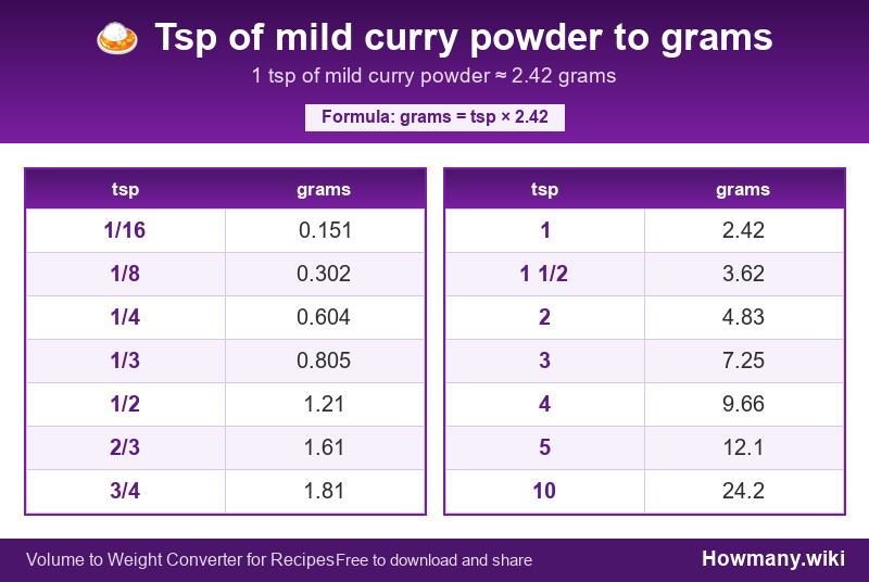 Conversion chart: Tsp of mild curry powder to grams (1/16 to 10 tsp). 1 tsp ≈ 2.42 grams.