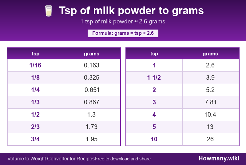 Conversion chart: Tsp of milk powder to grams (1/16 to 10 tsp). 1 tsp ≈ 2.6 grams.