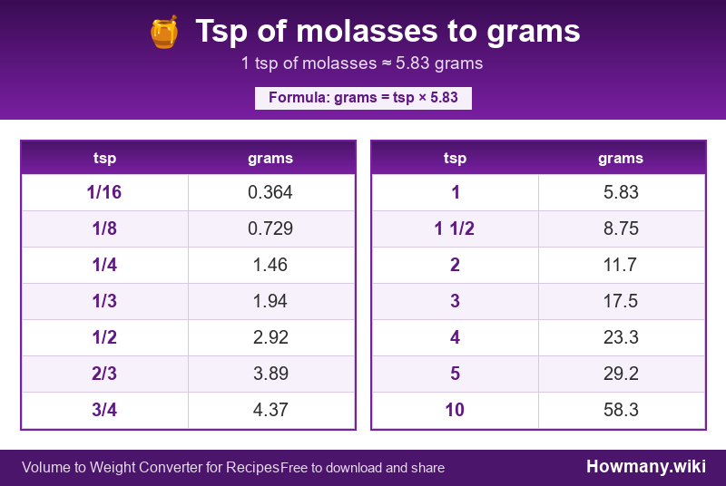 Conversion chart: Tsp of molasses to grams (1/16 to 10 tsp). 1 tsp ≈ 6.9 grams.