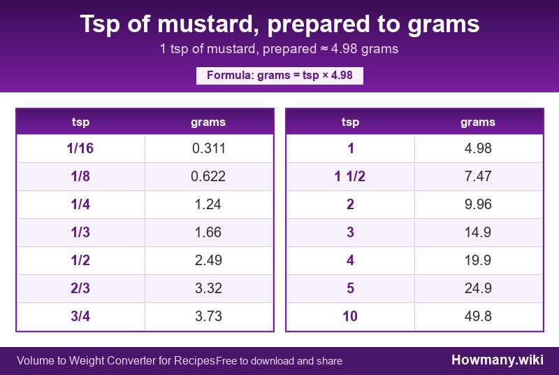Conversion chart: Tsp of mustard, prepared to grams (1/16 to 10 tsp). 1 tsp ≈ 4.98 grams.