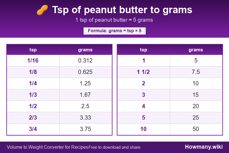 Conversion chart: Tsp of peanut butter to grams (1/16 to 10 tsp). 1 tsp ≈ 5 grams.