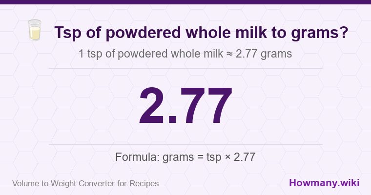 How to convert tsp of powdered whole milk to grams? 1 tsp of powdered whole milk ≈ 2.77 grams.