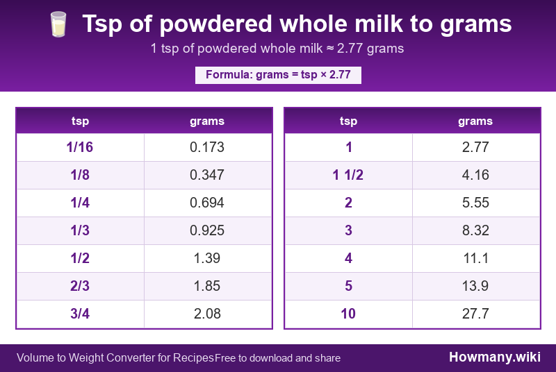 How to convert tsp of powdered whole milk to grams? Conversion chart: Tsp of powdered whole milk to grams (1/16 to 10 tsp). 1 tsp ≈ 2.77 grams.