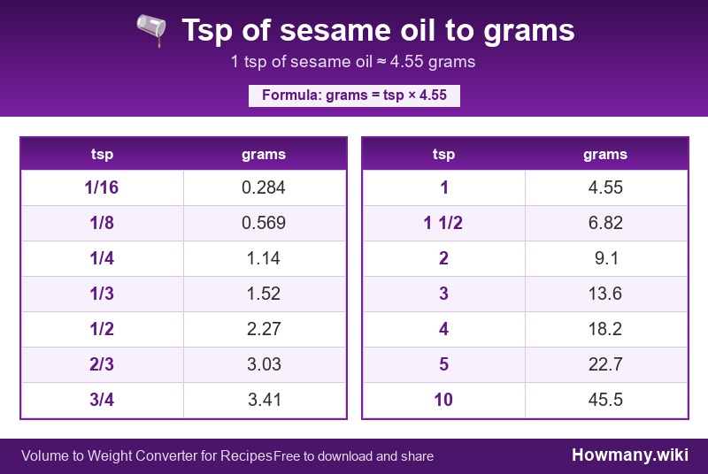 Conversion chart: Tsp of sesame oil to grams (1/16 to 10 tsp). 1 tsp ≈ 4.55 grams.