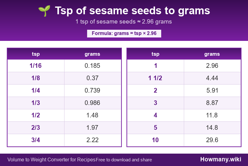 How to convert tsp of sesame seeds to grams? Conversion chart: Tsp of sesame seeds to grams (1/16 to 10 tsp). 1 tsp ≈ 2.96 grams.