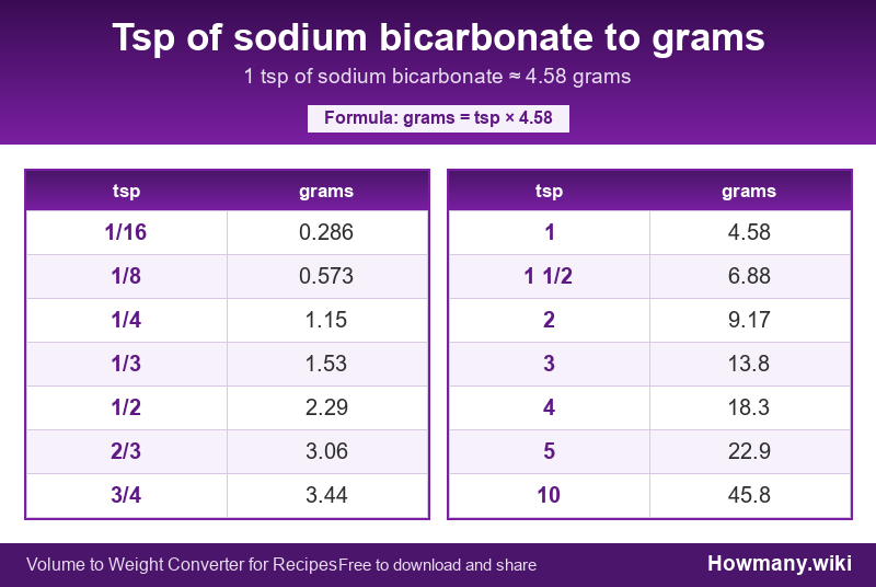 How to convert tsp of sodium bicarbonate to grams? Conversion chart: Tsp of sodium bicarbonate to grams (1/16 to 10 tsp). 1 tsp ≈ 4.58 grams.