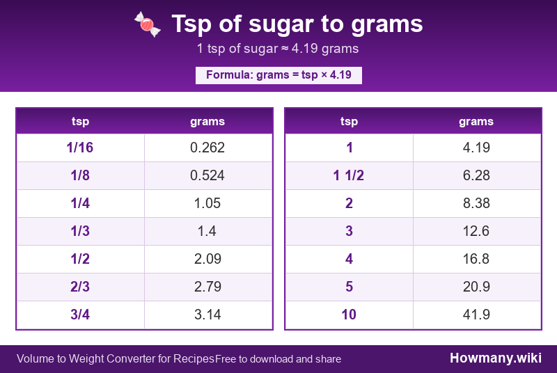 Conversion chart: Tsp of sugar to grams (1/16 to 10 tsp). 1 tsp ≈ 4.19 grams.