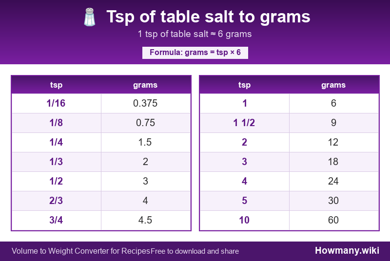 How to convert tsp of table salt to grams? Conversion chart: Tsp of table salt to grams (1/16 to 10 tsp). 1 tsp ≈ 6 grams.