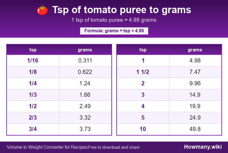 How to convert tsp of tomato puree to grams? Conversion chart: Tsp of tomato puree to grams (1/16 to 10 tsp). 1 tsp โ 4.98 grams.