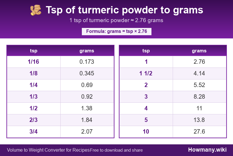 Conversion chart: Tsp of turmeric powder to grams (1/16 to 10 tsp). 1 tsp ≈ 2.76 grams.