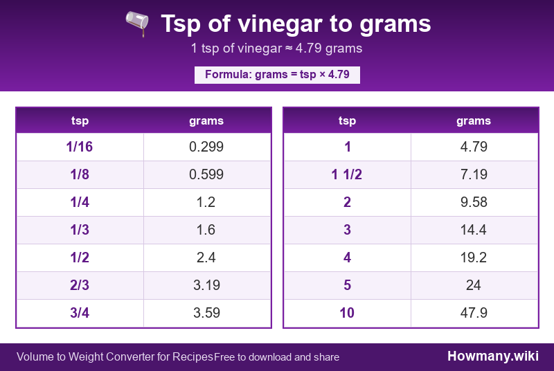Conversion chart: Tsp of vinegar to grams (1/16 to 10 tsp). 1 tsp ≈ 4.79 grams.
