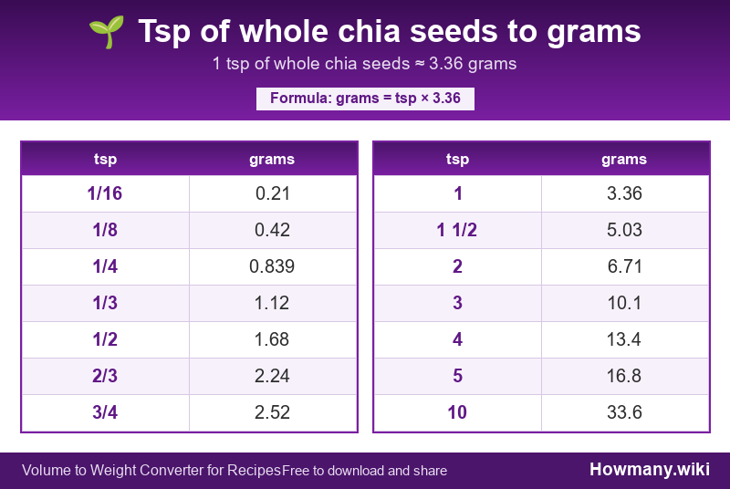 Conversion chart: Tsp of whole chia seeds to grams (1/16 to 10 tsp). 1 tsp ≈ 3.36 grams.