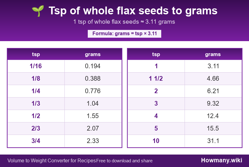 How to convert tsp of whole flax seeds to grams? Conversion chart: Tsp of whole flax seeds to grams (1/16 to 10 tsp). 1 tsp ≈ 3.11 grams.