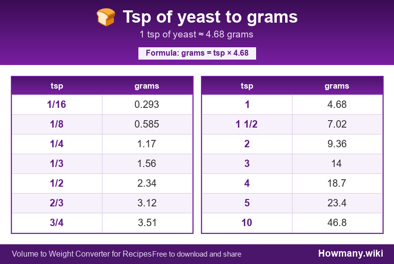 How to convert tsp of yeast to grams? Conversion chart: Tsp of yeast to grams (1/16 to 10 tsp). 1 tsp ≈ 4.68 grams.
