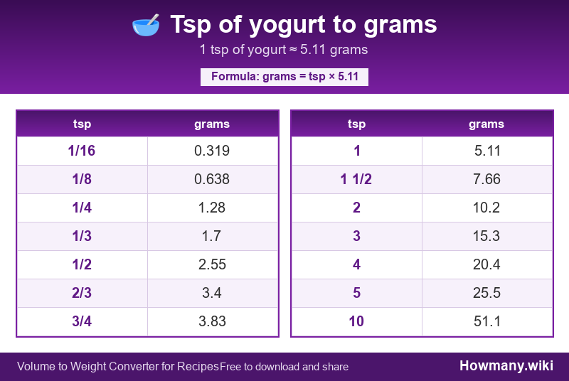 Conversion chart: Tsp of yogurt to grams (1/16 to 10 tsp). 1 tsp ≈ 5.11 grams.