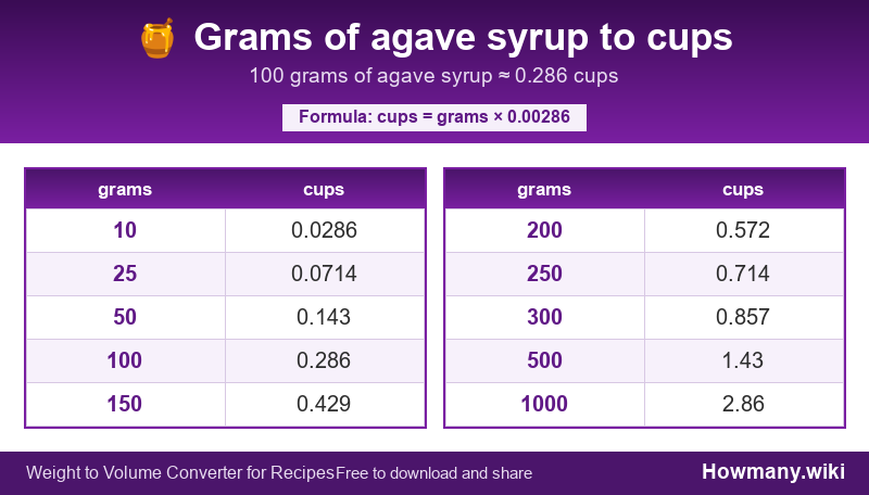 How to convert grams of agave syrup to cups? Conversion chart: Grams of agave syrup to cups (10 to 1000 grams). 100 grams ≈ 0.286 cups.