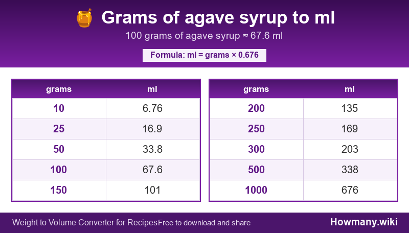 Conversion chart: Grams of agave syrup to ml (10 to 1000 grams). 100 grams ≈ 108 ml.