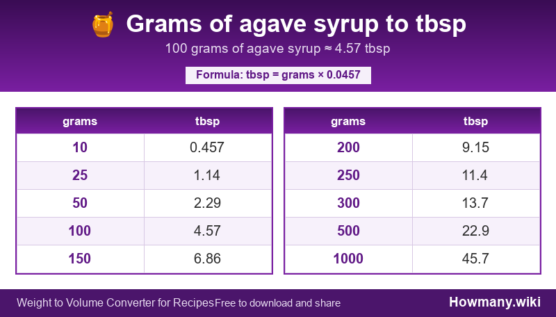 How to convert grams of agave syrup to tbsp? Conversion chart: Grams of agave syrup to tbsp (10 to 1000 grams). 100 grams ≈ 4.57 tbsp.