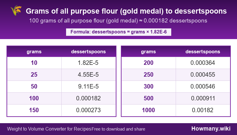 Conversion chart: Grams of all purpose flour (gold medal) to dessertspoons (10 to 1000 grams). 100 grams ≈ 0.000182 dessertspoons.