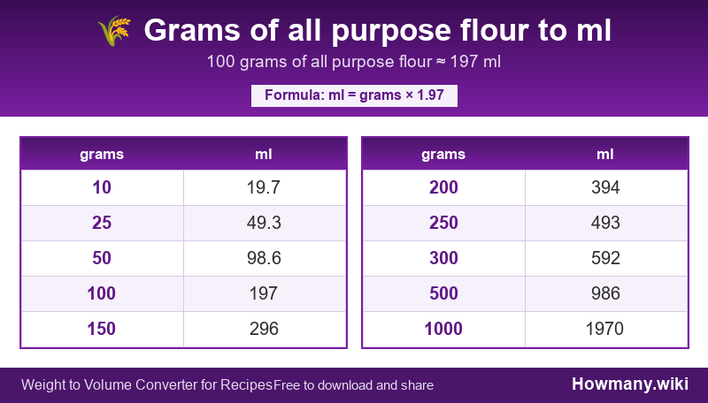 Conversion chart: Grams of all purpose flour to ml (10 to 1000 grams). 100 grams ≈ 197 ml.