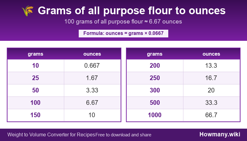 Conversion chart: Grams of all purpose flour to ounces (10 to 1000 grams). 100 grams ≈ 6.67 ounces.