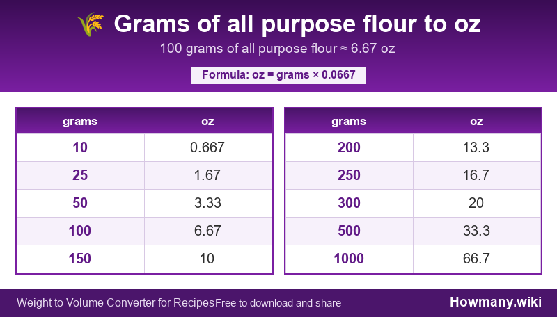 Conversion chart: Grams of all purpose flour to oz (10 to 1000 grams). 100 grams ≈ 6.67 oz.