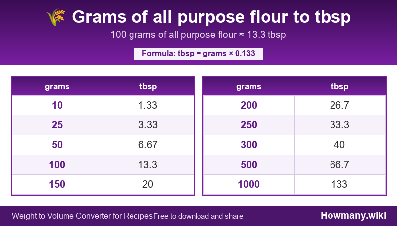 How to convert grams of all purpose flour to tbsp? Conversion chart: Grams of all purpose flour to tbsp (10 to 1000 grams). 100 grams ≈ 13.3 tbsp.