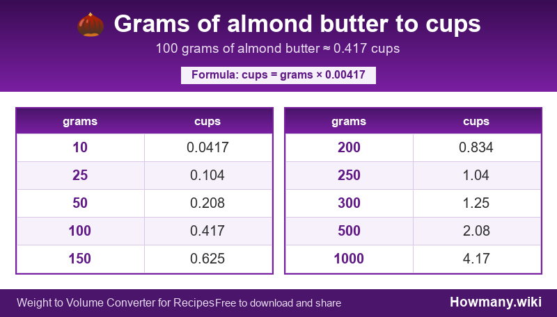 Conversion chart: Grams of almond butter to cups (10 to 1000 grams). 100 grams ≈ 0.417 cups.