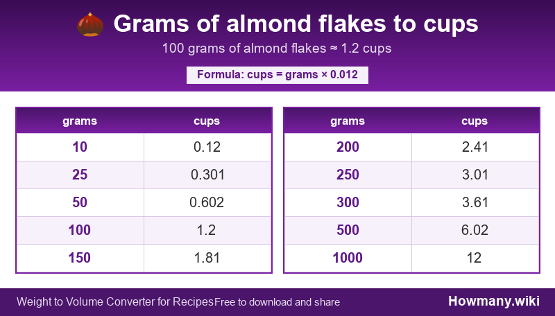 Conversion chart: Grams of almond flakes to cups (10 to 1000 grams). 100 grams ≈ 1.2 cups.