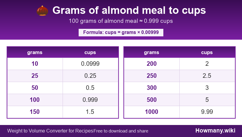 Conversion chart: Grams of almond meal to cups (10 to 1000 grams). 100 grams ≈ 0.999 cups.