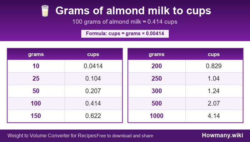 Conversion chart: Grams of almond milk to cups (10 to 1000 grams). 100 grams ≈ 0.414 cups.