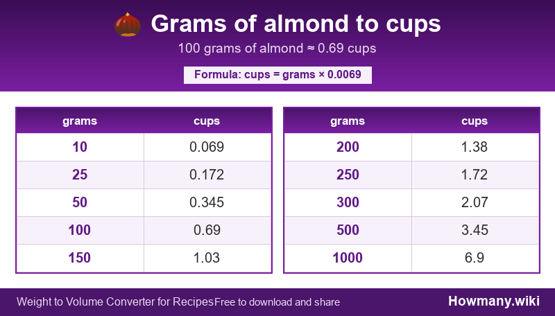 How to convert grams of almond to cups? Conversion chart: Grams of almond to cups (10 to 1000 grams). 100 grams ≈ 0.69 cups.