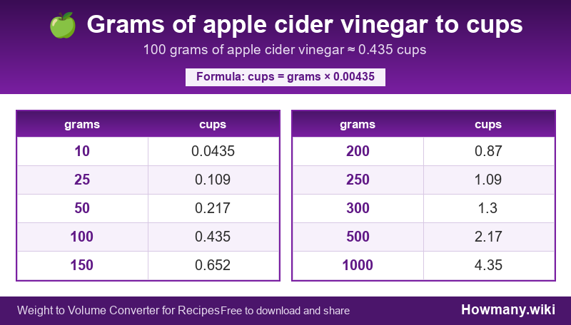 Conversion chart: Grams of apple cider vinegar to cups (10 to 1000 grams). 100 grams ≈ 0.435 cups.