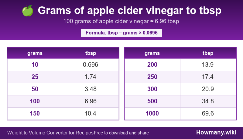 How to convert grams of apple cider vinegar to tbsp? Conversion chart: Grams of apple cider vinegar to tbsp (10 to 1000 grams). 100 grams โ 6.96 tbsp.