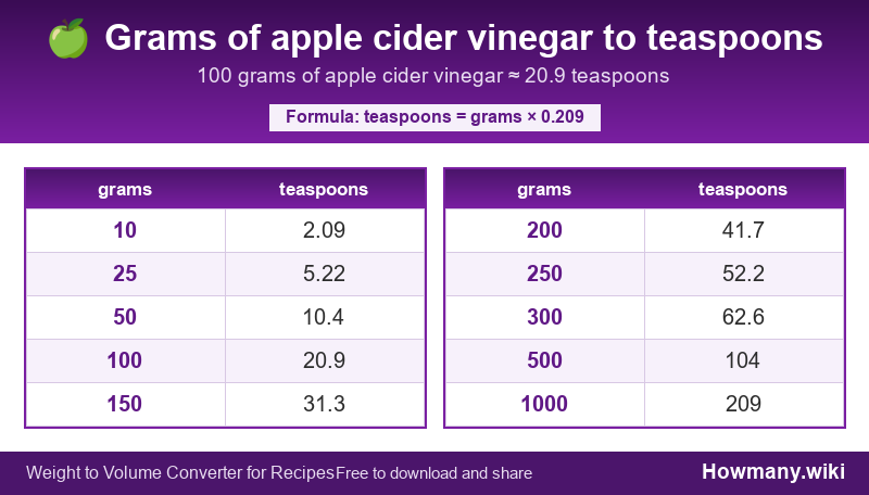 How to convert grams of apple cider vinegar to teaspoons? Conversion chart: Grams of apple cider vinegar to teaspoons (10 to 1000 grams). 100 grams โ 20.9 teaspoons.