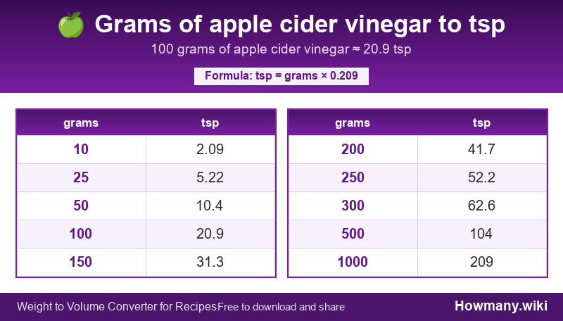 Conversion chart: Grams of apple cider vinegar to tsp (10 to 1000 grams). 100 grams ≈ 20.9 tsp.