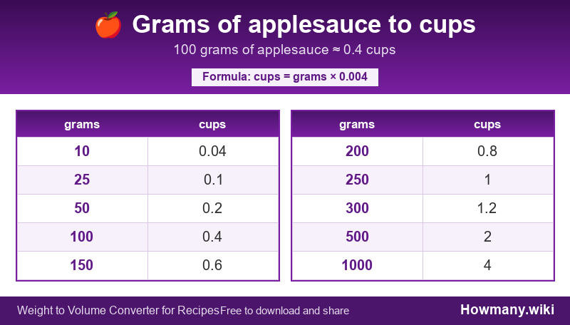 Conversion chart: Grams of applesauce to cups (10 to 1000 grams). 100 grams ≈ 0.4 cups.