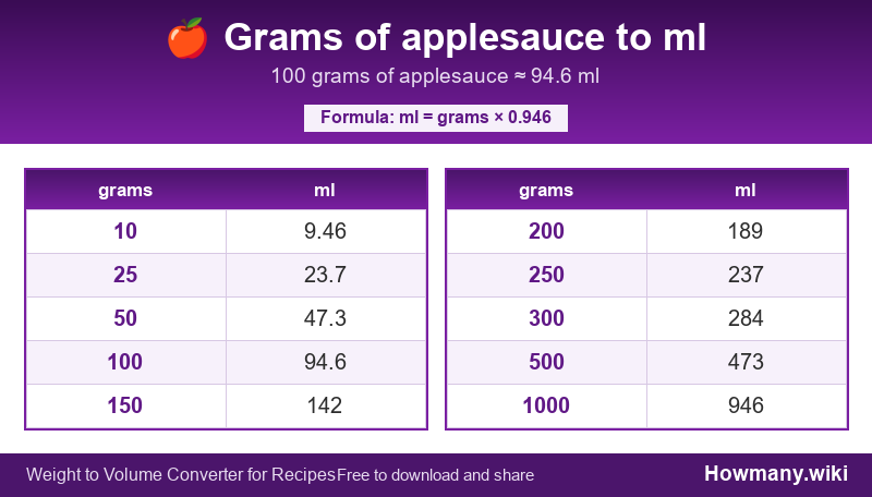 Conversion chart: Grams of applesauce to ml (10 to 1000 grams). 100 grams ≈ 94.6 ml.
