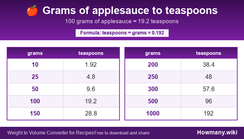 How to convert grams of applesauce to teaspoons? Conversion chart: Grams of applesauce to teaspoons (10 to 1000 grams). 100 grams โ 19.2 teaspoons.