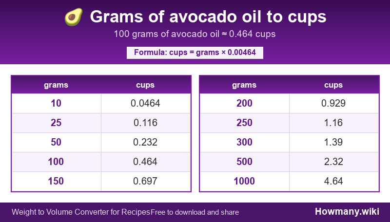 How to convert grams of avocado oil to cups? Conversion chart: Grams of avocado oil to cups (10 to 1000 grams). 100 grams ≈ 0.464 cups.