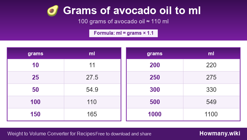 Conversion chart: Grams of avocado oil to ml (10 to 1000 grams). 100 grams ≈ 110 ml.