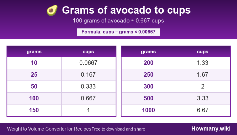 Conversion chart: Grams of avocado to cups (10 to 1000 grams). 100 grams ≈ 0.667 cups.