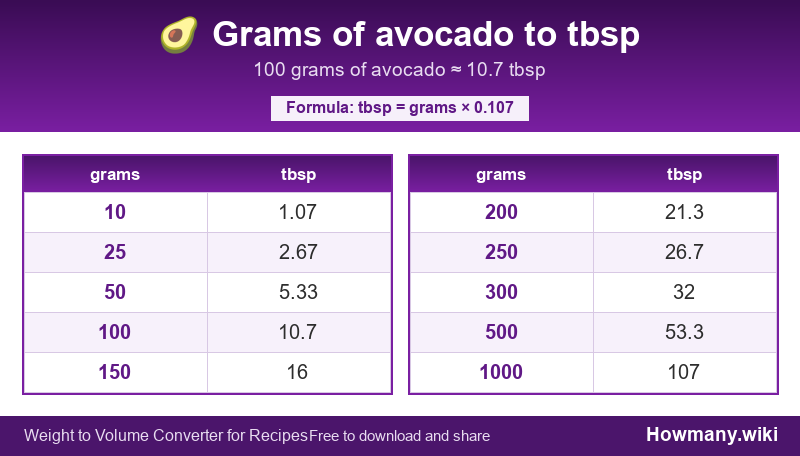 Conversion chart: Grams of avocado to tbsp (10 to 1000 grams). 100 grams ≈ 10.7 tbsp.