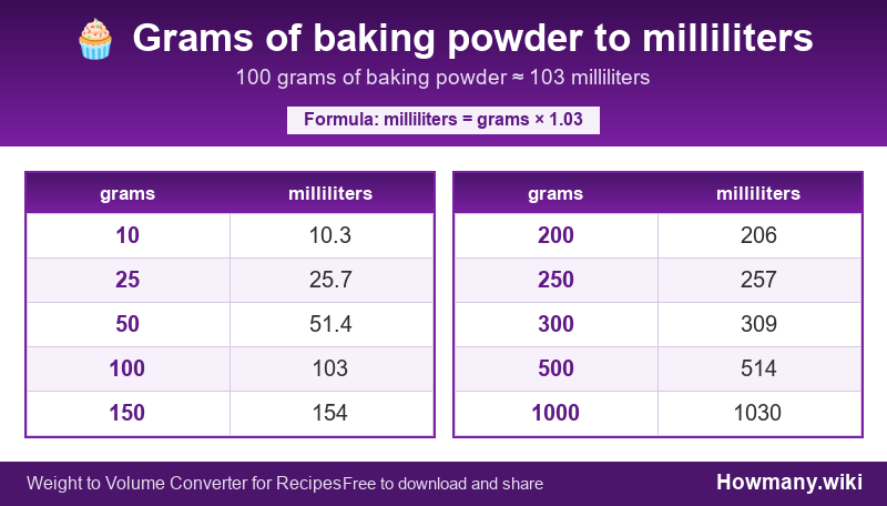 Conversion chart: Grams of baking powder to milliliters (10 to 1000 grams). 100 grams ≈ 103 milliliters.
