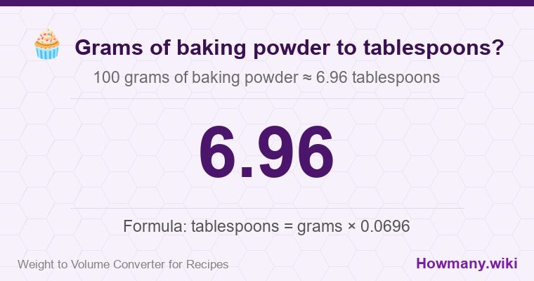 How to convert grams of baking powder to tablespoons? 100 grams of baking powder ≈ 6.96 tablespoons.